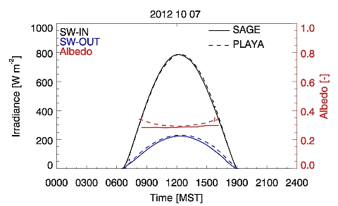 Diurnal Cycle of Shortwave Fluxes - 7 Oct 2012