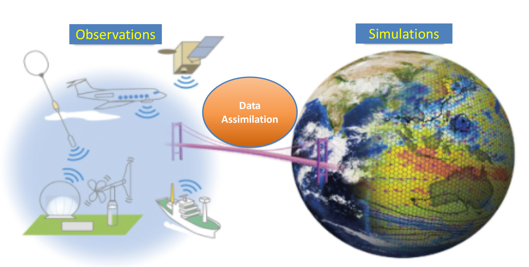 ATMOS 6910 - Special Topic: Data Assimilation