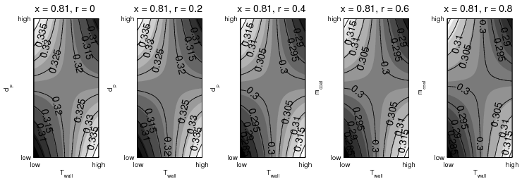 figure figures/Factorial_BoxContour_ymodel_CO_x081.png