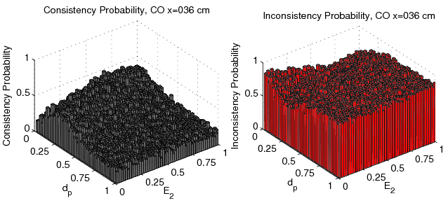 figure figures/Probability3DConsistencyFunc_E2_dp_CO_x036cm_Data.png