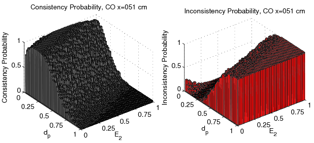 figure figures/Probability3DConsistencyFunc_E2_dp_CO_x051cm_Data.png