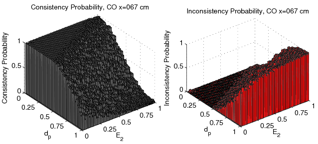 figure figures/Probability3DConsistencyFunc_E2_dp_CO_x067cm_Data.png