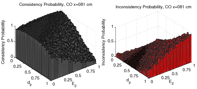 figure figures/Probability3DConsistencyFunc_E2_dp_CO_x081cm_Data.png