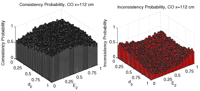 figure figures/Probability3DConsistencyFunc_E2_dp_CO_x112cm_Data.png