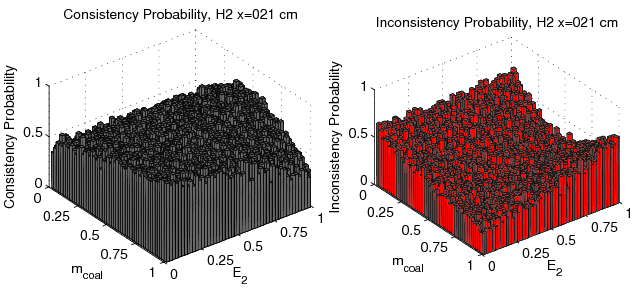 figure figures/Probability3DConsistencyFunc_E2_mc_H2_x021cm_Data.png