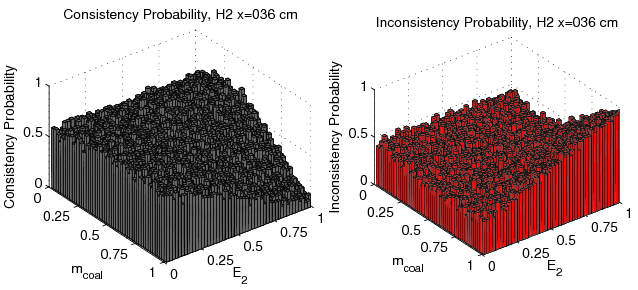 figure figures/Probability3DConsistencyFunc_E2_mc_H2_x036cm_Data.png