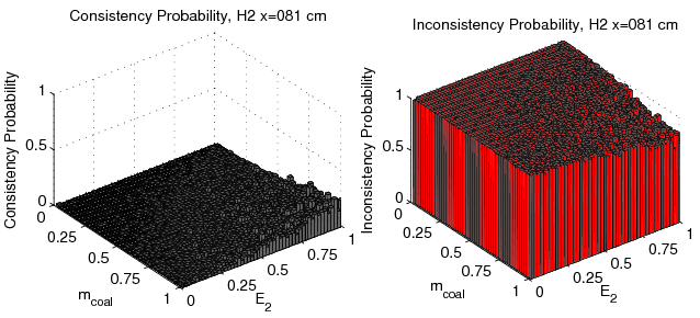 figure figures/Probability3DConsistencyFunc_E2_mc_H2_x081cm_Data.png