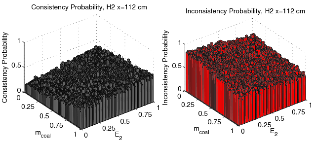 figure figures/Probability3DConsistencyFunc_E2_mc_H2_x112cm_Data.png