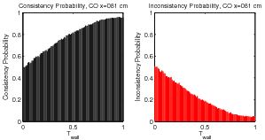 figure figures/ProbabilityConsistencyFunc_Tw_CO_x081cm_Data.png