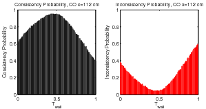 figure figures/ProbabilityConsistencyFunc_Tw_CO_x112cm_Data.png