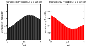 figure figures/ProbabilityConsistencyFunc_Tw_H2_x036cm_Data.png