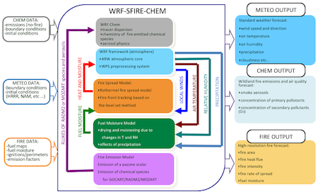 WRF-SFIRE-CHEM diagram