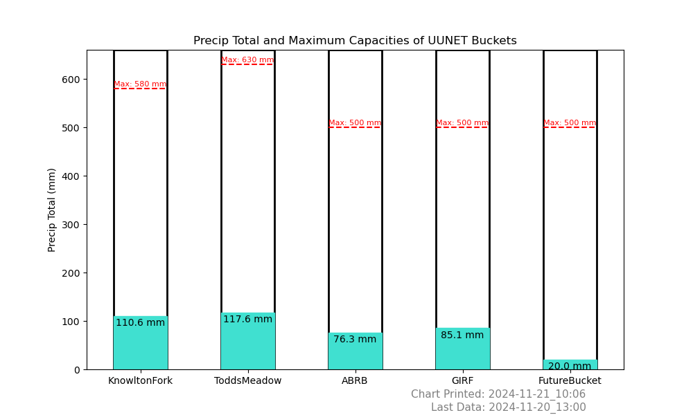 Static Buckets Image